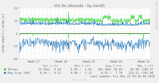 monthly graph
