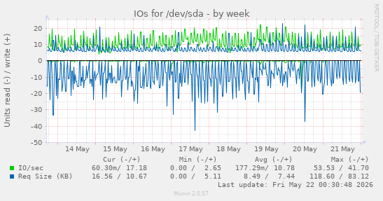 IOs for /dev/sda