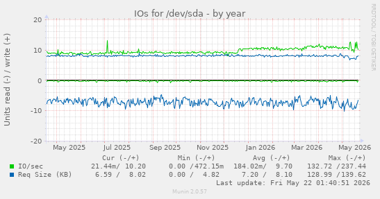 yearly graph