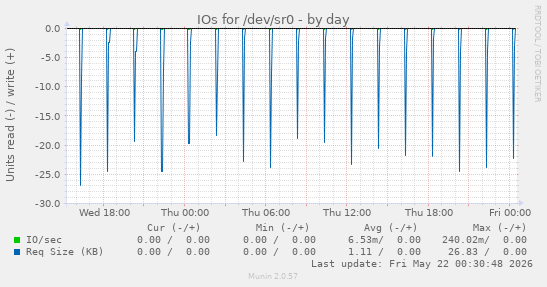 IOs for /dev/sr0