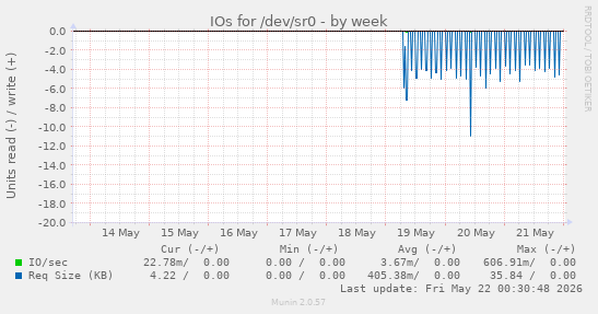 IOs for /dev/sr0