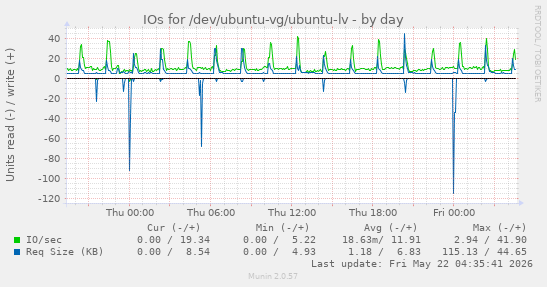 IOs for /dev/ubuntu-vg/ubuntu-lv