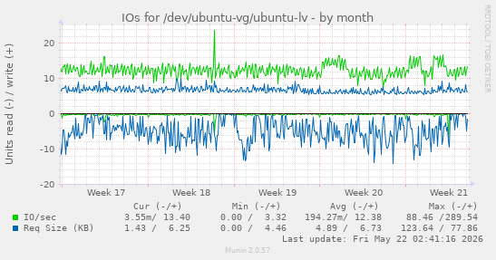 monthly graph