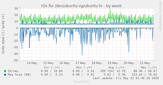 IOs for /dev/ubuntu-vg/ubuntu-lv
