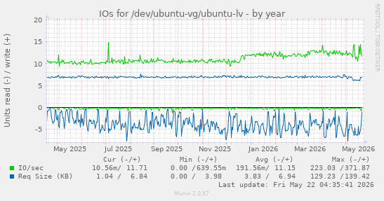 yearly graph