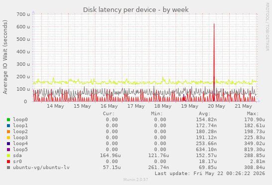 Disk latency per device