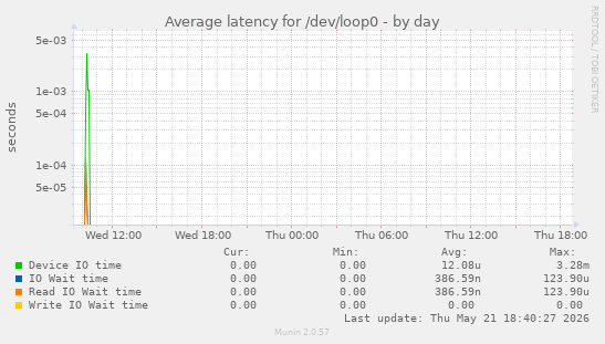 Average latency for /dev/loop0