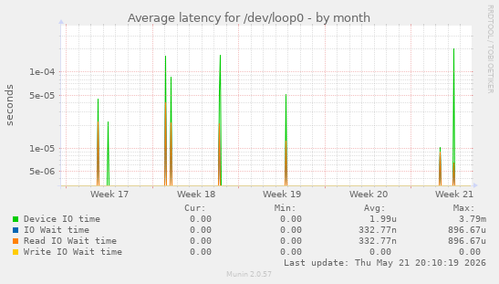 Average latency for /dev/loop0