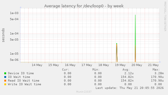 Average latency for /dev/loop0