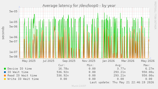 Average latency for /dev/loop0