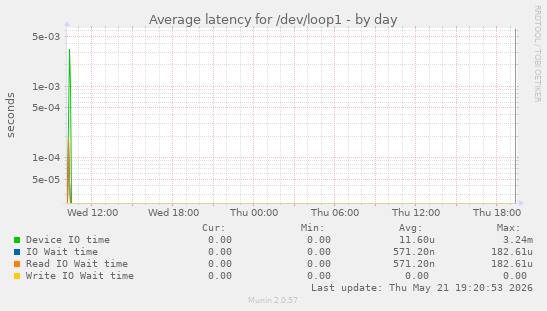Average latency for /dev/loop1