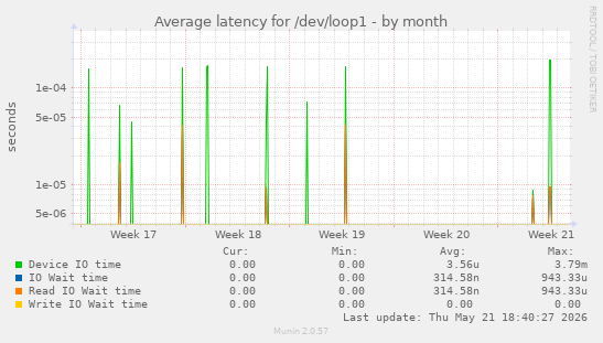 Average latency for /dev/loop1