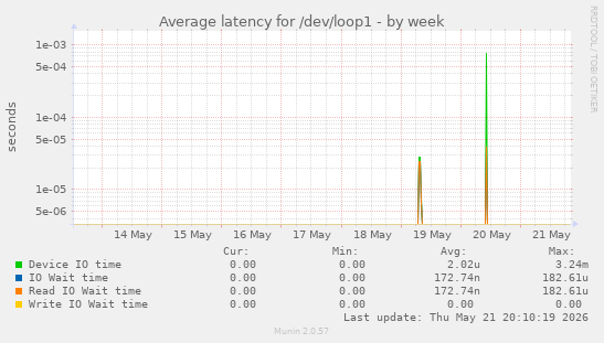 Average latency for /dev/loop1