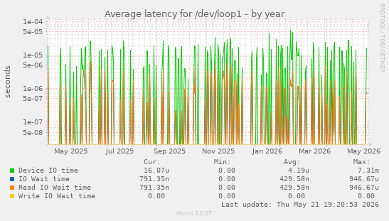 Average latency for /dev/loop1