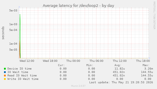 Average latency for /dev/loop2
