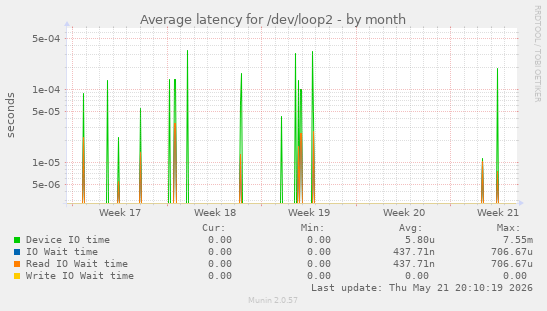 Average latency for /dev/loop2