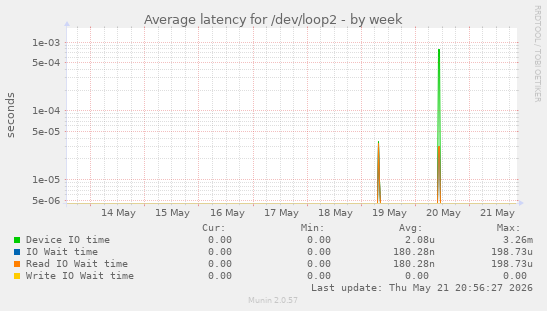 Average latency for /dev/loop2