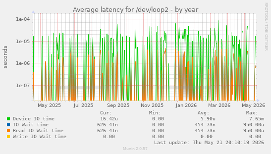Average latency for /dev/loop2