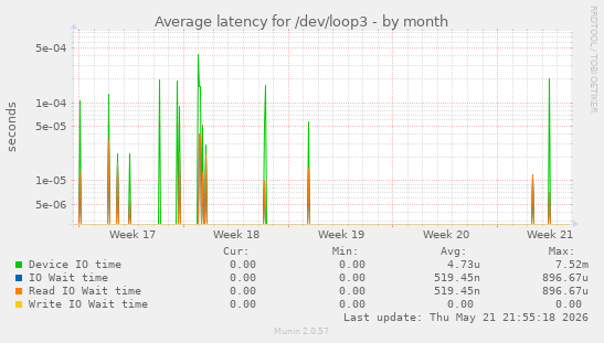 Average latency for /dev/loop3