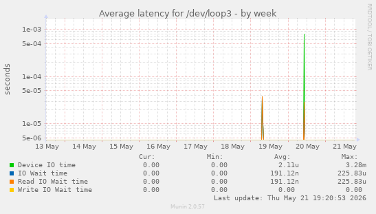 Average latency for /dev/loop3