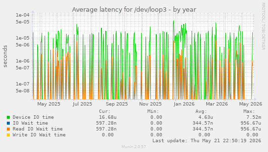 Average latency for /dev/loop3