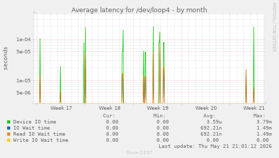 Average latency for /dev/loop4
