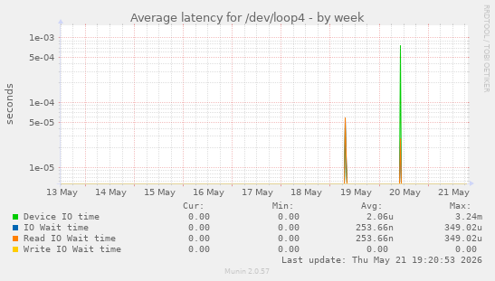 Average latency for /dev/loop4