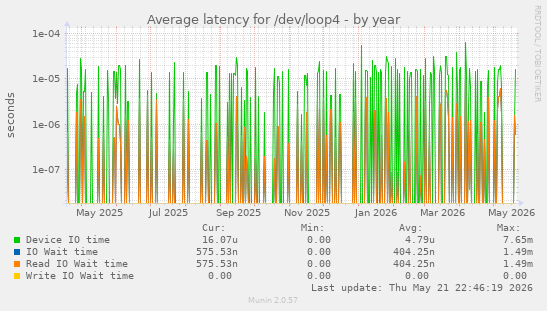 Average latency for /dev/loop4