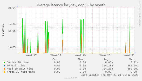 Average latency for /dev/loop5
