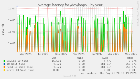 Average latency for /dev/loop5