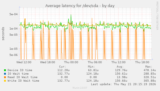 Average latency for /dev/sda