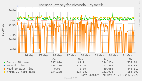 Average latency for /dev/sda