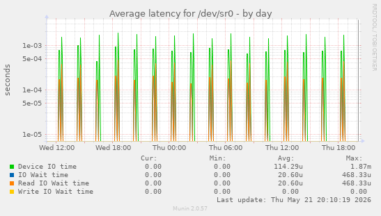 Average latency for /dev/sr0