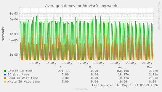 Average latency for /dev/sr0