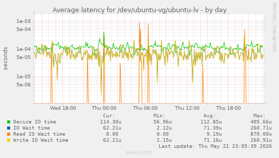 Average latency for /dev/ubuntu-vg/ubuntu-lv