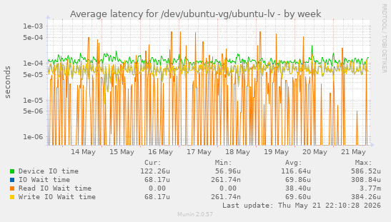 Average latency for /dev/ubuntu-vg/ubuntu-lv