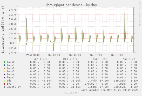 Throughput per device