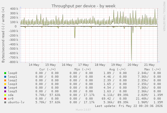 Throughput per device