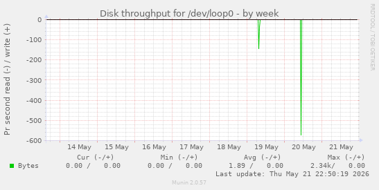 Disk throughput for /dev/loop0