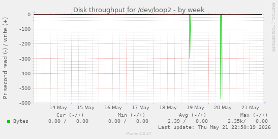 Disk throughput for /dev/loop2