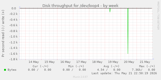 Disk throughput for /dev/loop4