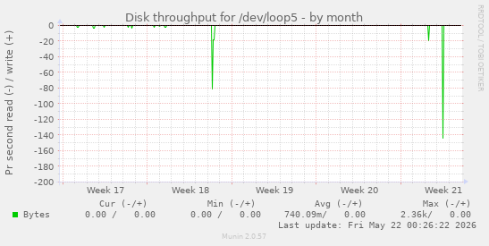 monthly graph