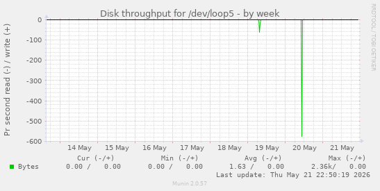 Disk throughput for /dev/loop5