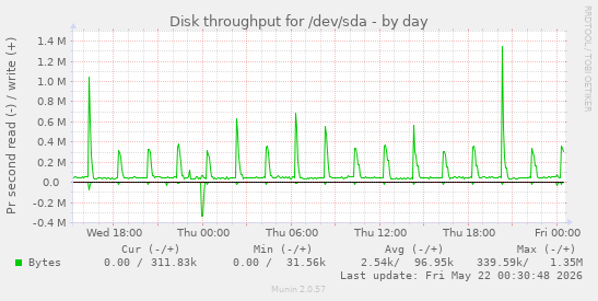 Disk throughput for /dev/sda