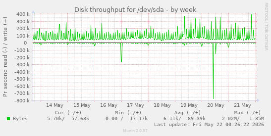 Disk throughput for /dev/sda
