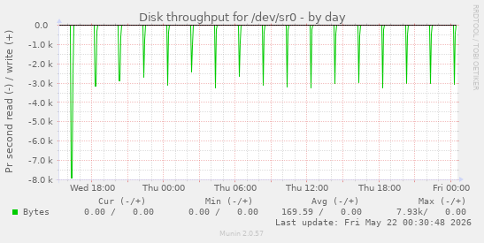 Disk throughput for /dev/sr0