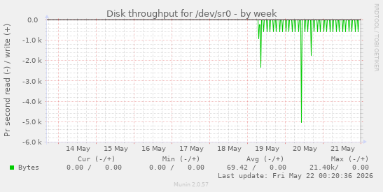 Disk throughput for /dev/sr0