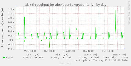 Disk throughput for /dev/ubuntu-vg/ubuntu-lv