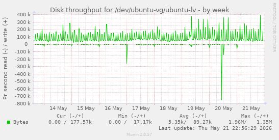 Disk throughput for /dev/ubuntu-vg/ubuntu-lv