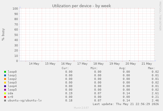 Utilization per device